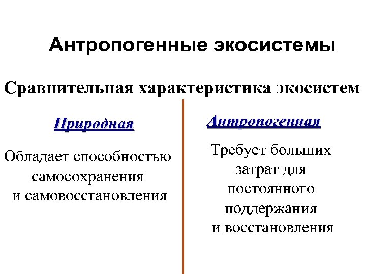 Антропогенные экосистемы Сравнительная характеристика экосистем Природная Обладает способностью самосохранения и самовосстановления Антропогенная Требует больших
