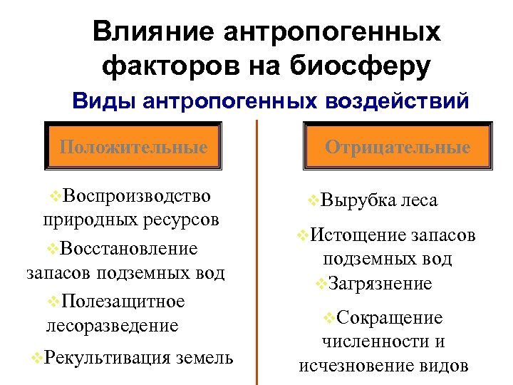 Антропогенное воздействие на биосферу план конспект