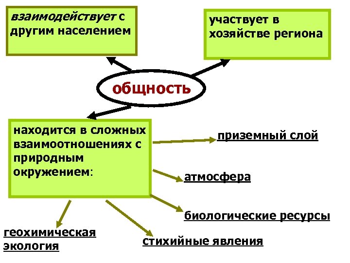 взаимодействует с участвует в хозяйстве региона другим населением общность находится в сложных взаимоотношениях с