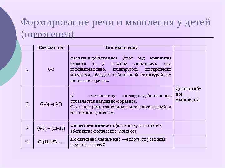 Схема системного развития нормальной детской речи по а н гвоздеву