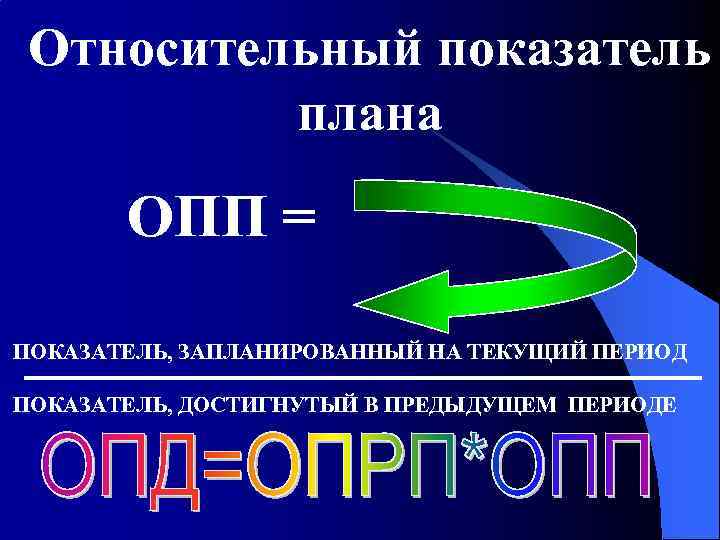 Относительный показатель плана ОПП = ПОКАЗАТЕЛЬ, ЗАПЛАНИРОВАННЫЙ НА ТЕКУЩИЙ ПЕРИОД ПОКАЗАТЕЛЬ, ДОСТИГНУТЫЙ В ПРЕДЫДУЩЕМ