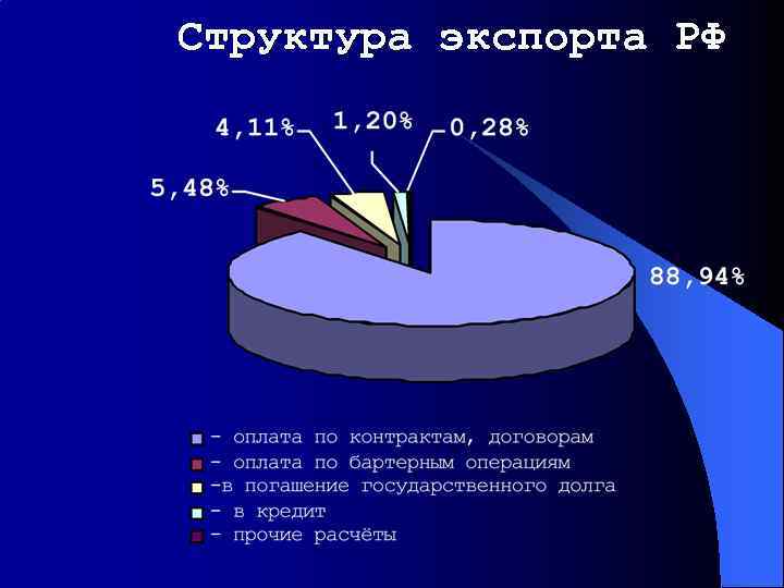 Структура экспорта РФ 