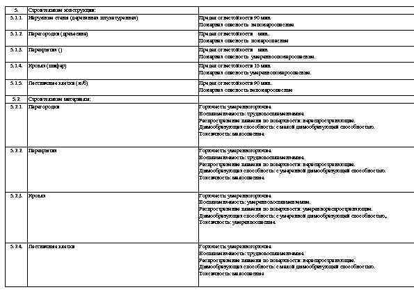 5. Строительные конструкции: 5. 1. 1. Наружные стены (деревянная штукатуренная) Предел огнестойкости 90 мин.