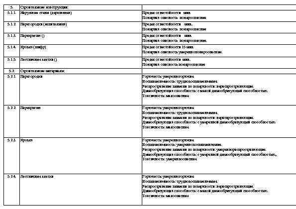 5. Строительные конструкции: 5. 1. 1. Наружные стены (деревянная) Предел огнестойкости мин. Пожарная опасность