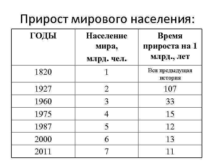 Прирост времени