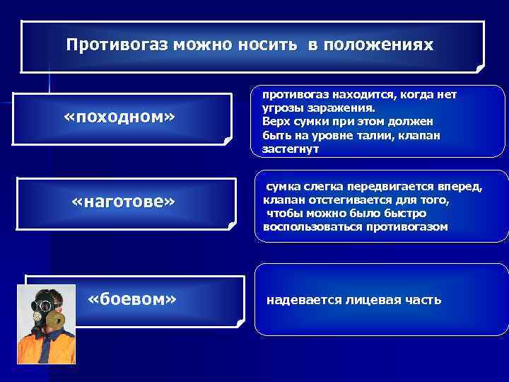 Противогаз можно носить в положениях «походном» «наготове» «боевом» противогаз находится, когда нет угрозы заражения.