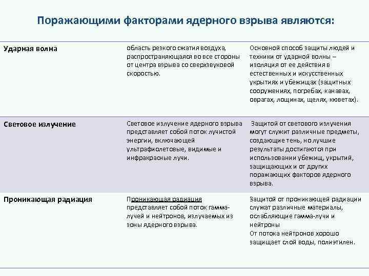 Сравните поражающие факторы ядерного взрыва заполните таблицу