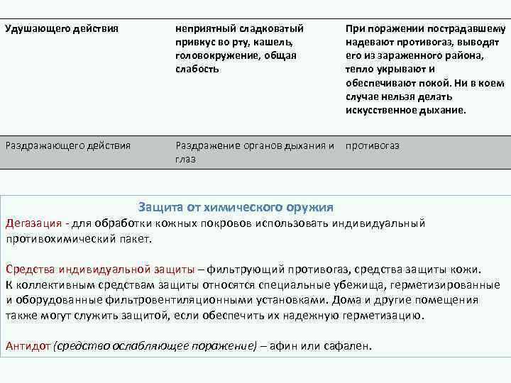 Удушающего действия неприятный сладковатый привкус во рту, кашель, головокружение, общая слабость При поражении пострадавшему