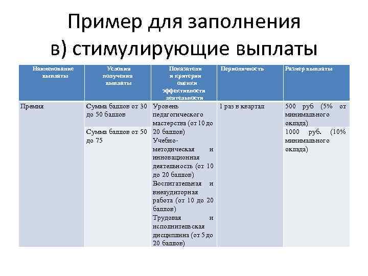 Какой результат должен быть у ип для получения групповой премии мтс