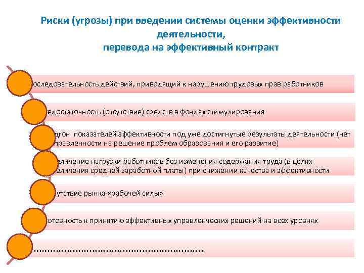Риски (угрозы) при введении системы оценки эффективности деятельности, перевода на эффективный контракт непоследовательность действий,