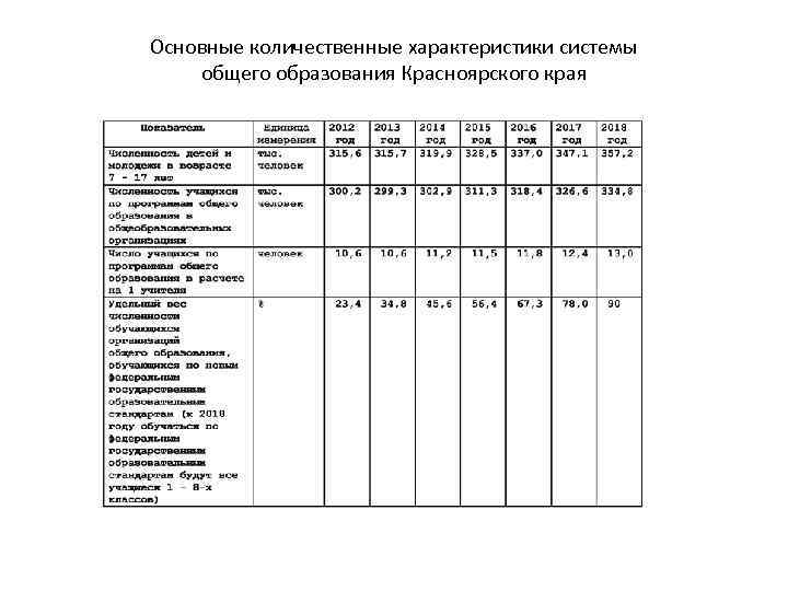 Основные количественные характеристики системы общего образования Красноярского края 