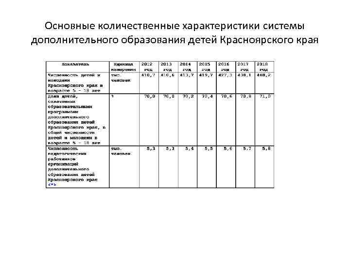 Основные количественные характеристики системы дополнительного образования детей Красноярского края 