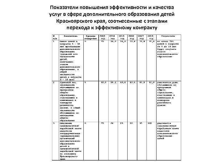 Показатели повышения эффективности и качества услуг в сфере дополнительного образования детей Красноярского края, соотнесенные