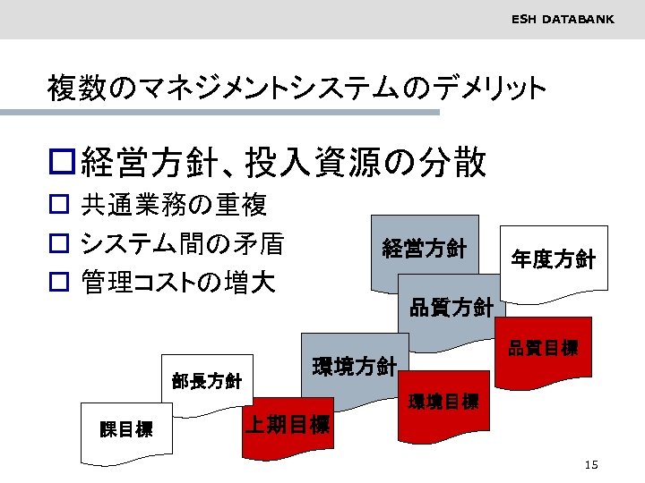 ESH DATABANK 複数のマネジメントシステムのデメリット o 経営方針、投入資源の分散 o 共通業務の重複 o システム間の矛盾 o 管理コストの増大 部長方針 経営方針 年度方針