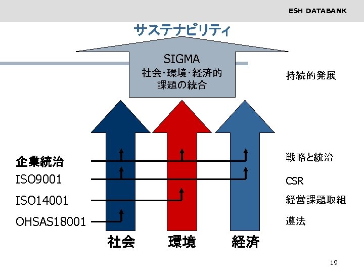 ESH DATABANK サステナビリティ SIGMA 社会・環境・経済的 課題の統合 持続的発展 企業統治 ISO 9001 戦略と統治 ISO 14001 経営課題取組