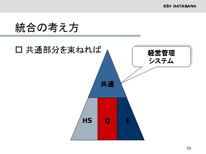 ESH DATABANK 統合の考え方 o 共通部分を束ねれば 経営管理 システム 共通 HS Q E 25 
