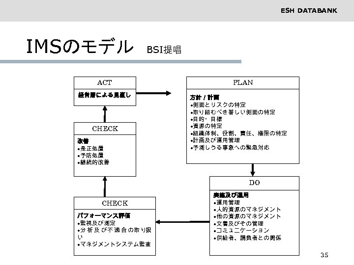 ESH DATABANK IMSのモデル　BSI提唱 ACT 経営層による見直し CHECK 改善 ·是正処置 ·予防処置 ·継続的改善 PLAN 方針／計画 ·側面とリスクの特定 ·取り組むべき著しい側面の特定