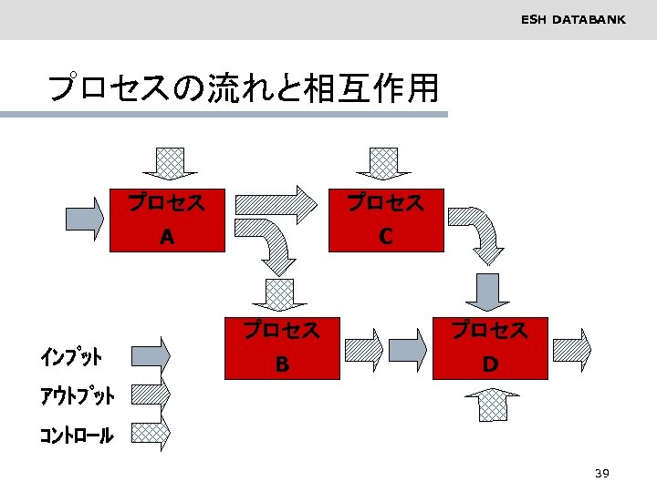 ESH DATABANK プロセスの流れと相互作用 プロセス A C プロセス ｲﾝﾌﾟｯﾄ プロセス B D ｱｳﾄﾌﾟｯﾄ ｺﾝﾄﾛｰﾙ 39