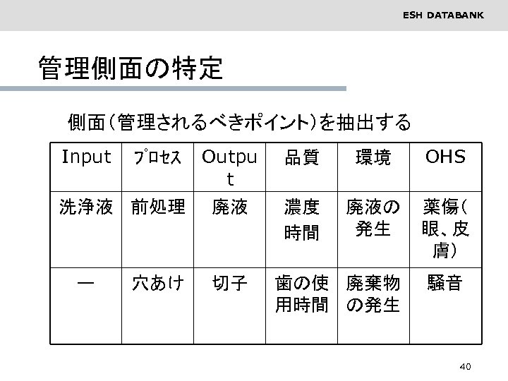 ESH DATABANK 管理側面の特定 側面（管理されるべきポイント）を抽出する Input ﾌﾟﾛｾｽ 洗浄液 前処理 ー 穴あけ Outpu t 品質 環境