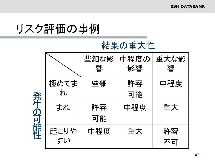 ESH DATABANK リスク評価の事例 結果の重大性 些細な影 中程度の 重大な影 響 影響 響 極めてま れ 発 生