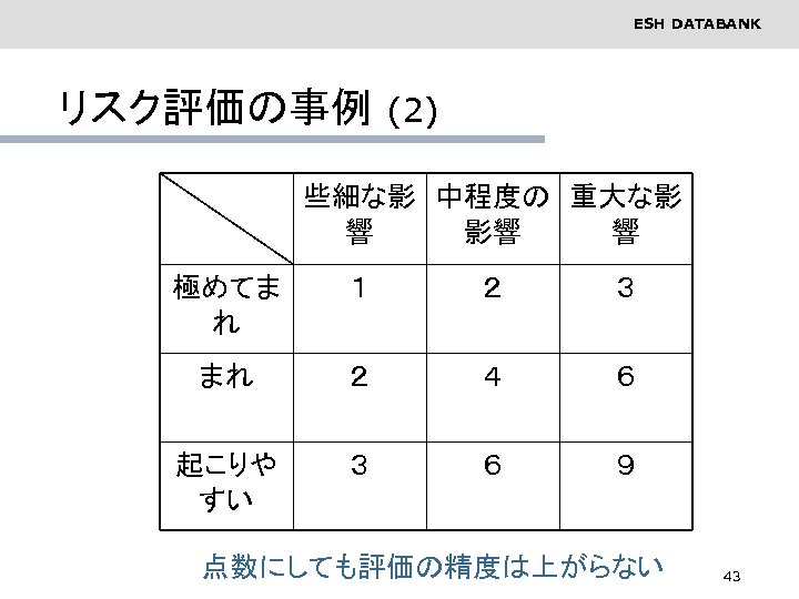 ESH DATABANK リスク評価の事例 (2) 些細な影 中程度の 重大な影 響 影響 響 極めてま れ １ ２