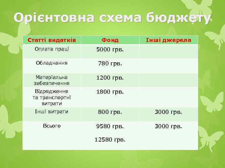 Орієнтовна схема бюджету Статті видатків Фонд Оплата праці 5000 грв. Обладнання 780 грв. Матеріальна