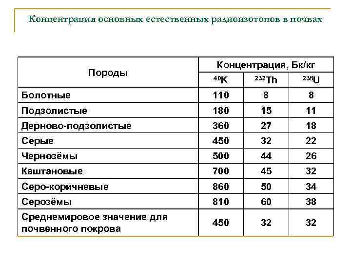 Концентрация основных естественных радиоизотопов в почвах Породы Концентрация, Бк/кг 40 K 232 Th 238