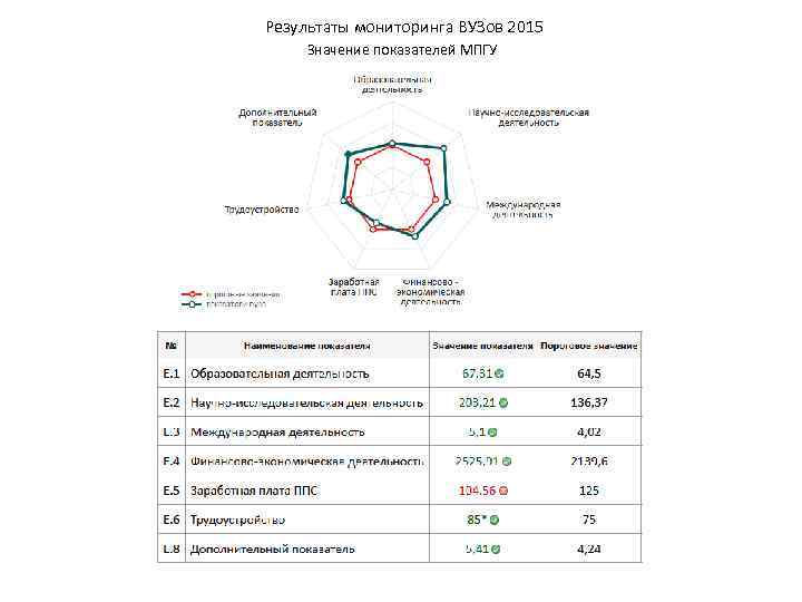 Результаты мониторинга ВУЗов 2015 Значение показателей МПГУ 