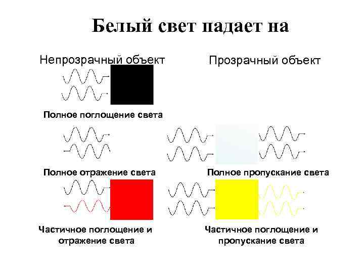 Белый свет падает на Непрозрачный объект Полное поглощение света Полное отражение света Частичное поглощение