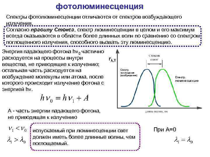 фотолюминесценция Спектры фотолюминесценции отличаются от спектров возбуждающего излучения. Согласно правилу Стокса, спектр люминесценции в