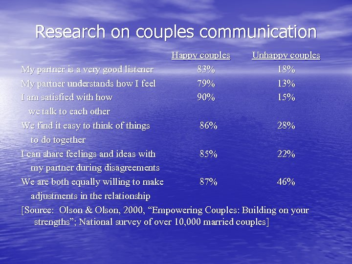 Research on couples communication Happy couples Unhappy couples My partner is a very good