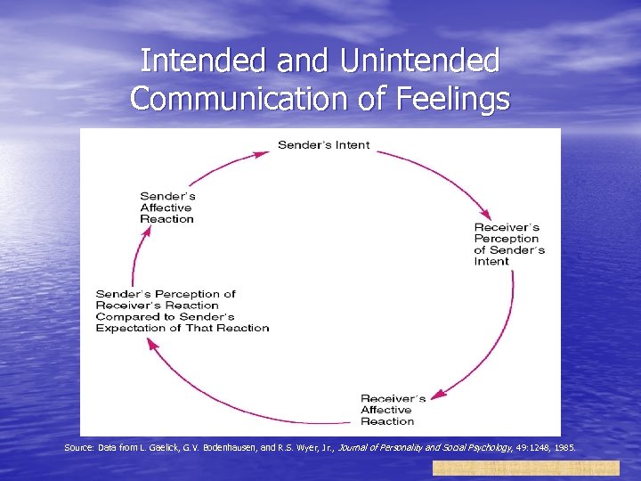 Intended and Unintended Communication of Feelings Source: Data from L. Gaelick, G. V. Bodenhausen,