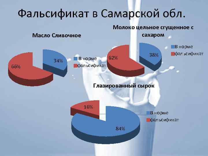 Фальсификат в Самарской обл. Молоко цельное сгущенное с сахаром Масло Сливочное 66% 34% 62%