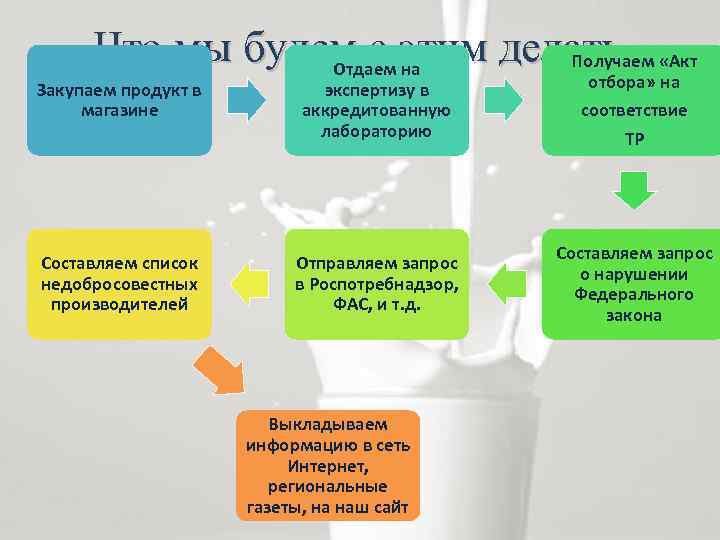 Что мы будем с этим делать «Акт Получаем Отдаем на Закупаем продукт в магазине