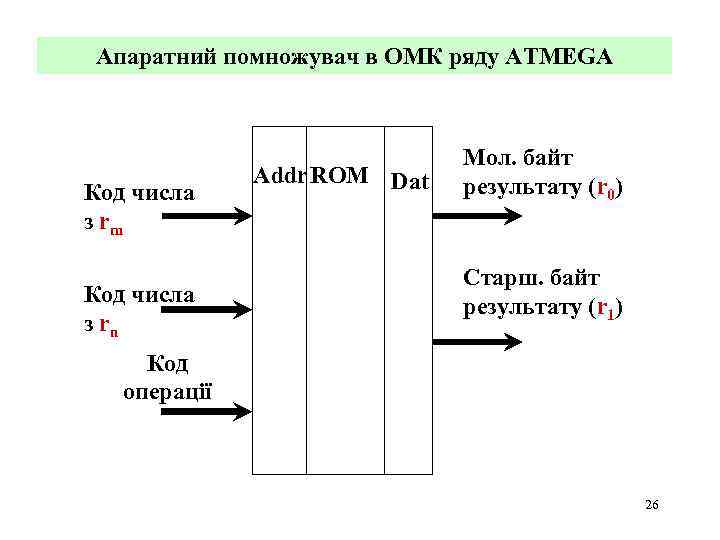Апаратний помножувач в ОМК ряду ATMEGA Код числа з rm Код числа з rn