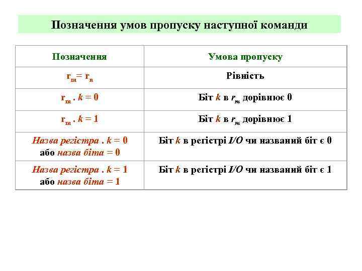 Позначення умов пропуску наступної команди Позначення Умова пропуску r m= r n Рівність rm.