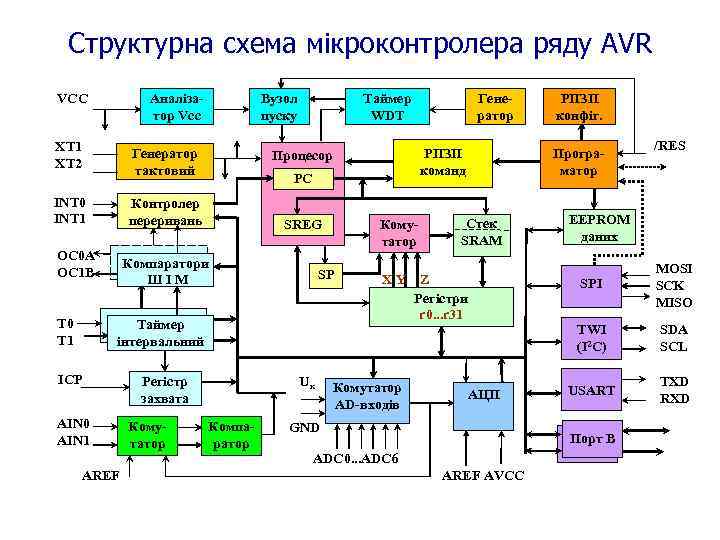 Структурна схема мікроконтролера ряду AVR VCC Аналізатор Vсс XT 1 XT 2 Вузол пуску