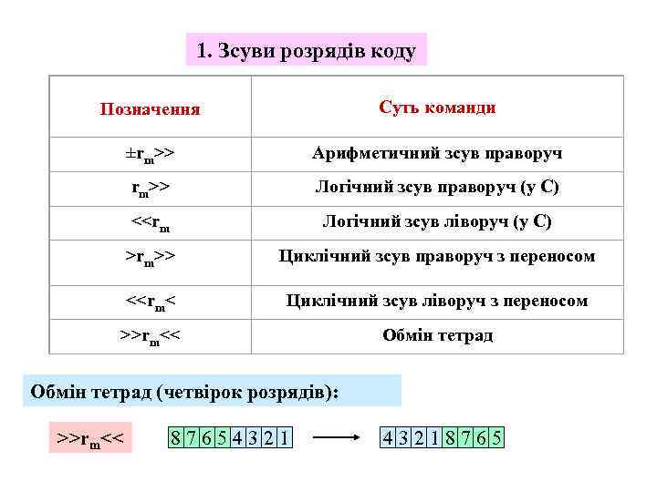 1. Зсуви розрядів коду Позначення Суть команди ±rm>> Арифметичний зсув праворуч rm>> Логічний зсув