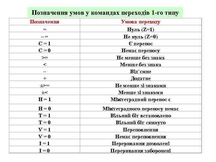 Позначення умов у командах переходів 1 -го типу Позначення = –= С=1 С=0 >=