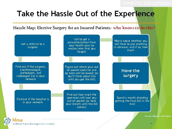IMPROVE THE EXPERIEN Take the Hassle Out of the Experience Hassle Map: Elective Surgery