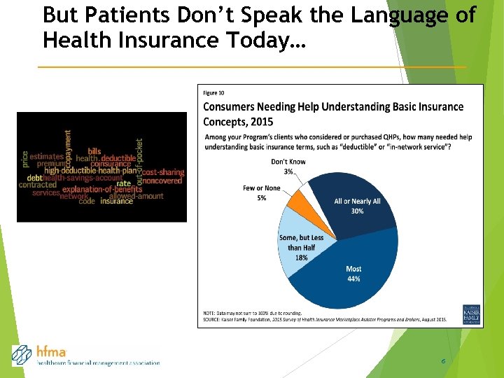 But Patients Don’t Speak the Language of Health Insurance Today… 6 