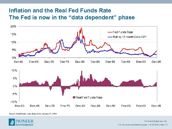 Inflation and the Real Fed Funds Rate The Fed is now in the “data