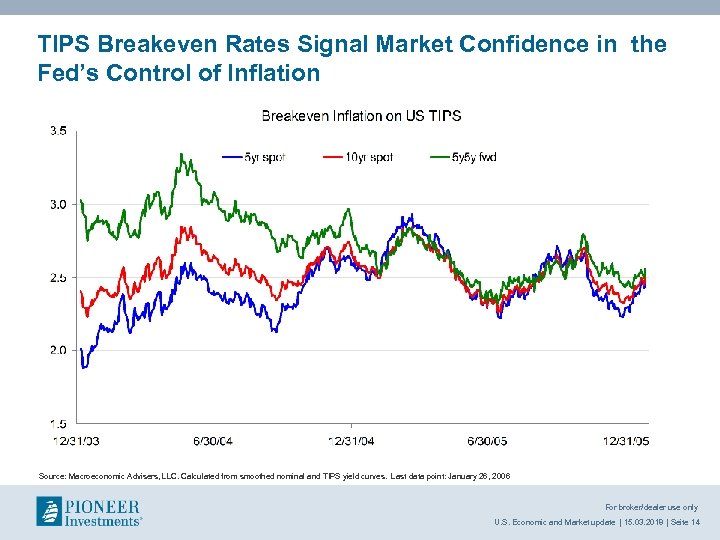 TIPS Breakeven Rates Signal Market Confidence in the Fed’s Control of Inflation Source: Macroeconomic