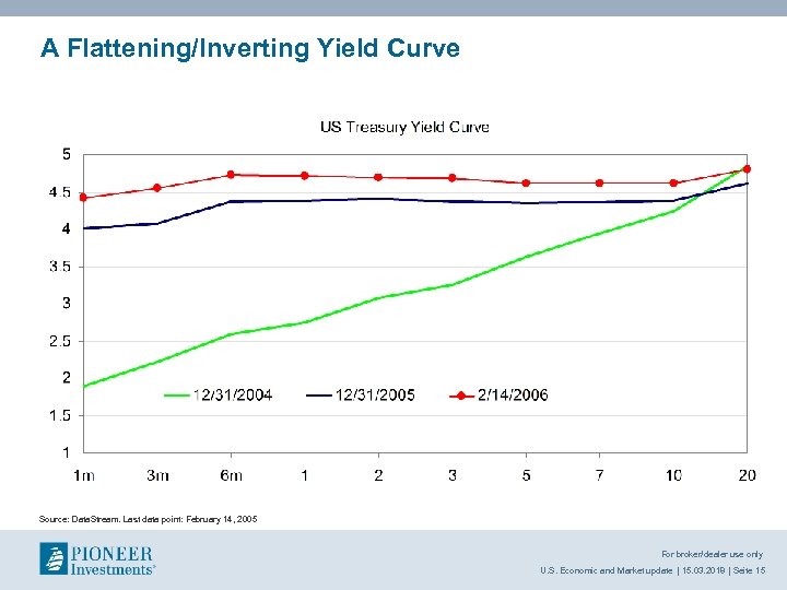 A Flattening/Inverting Yield Curve Source: Data. Stream. Last data point: February 14, 2005 For