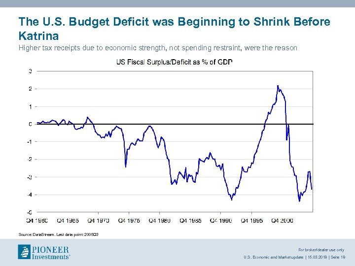 The U. S. Budget Deficit was Beginning to Shrink Before Katrina Higher tax receipts