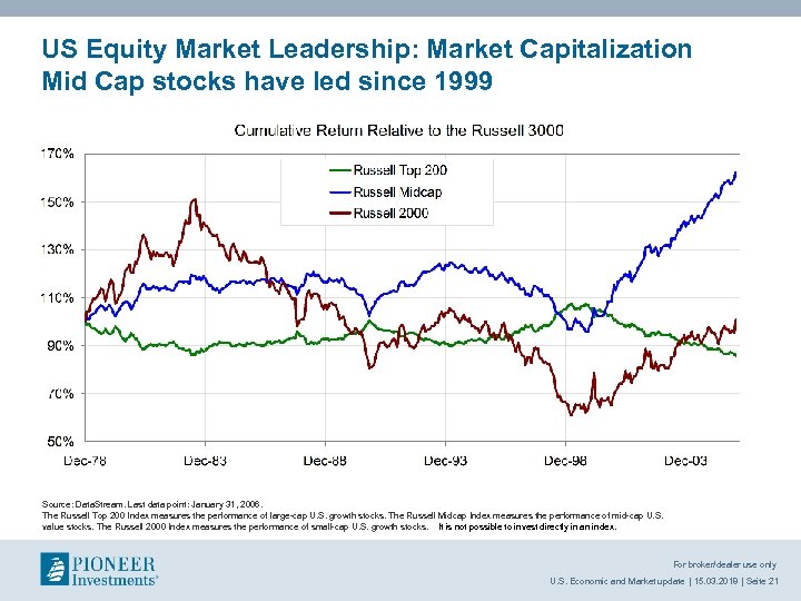 US Equity Market Leadership: Market Capitalization Mid Cap stocks have led since 1999 Source: