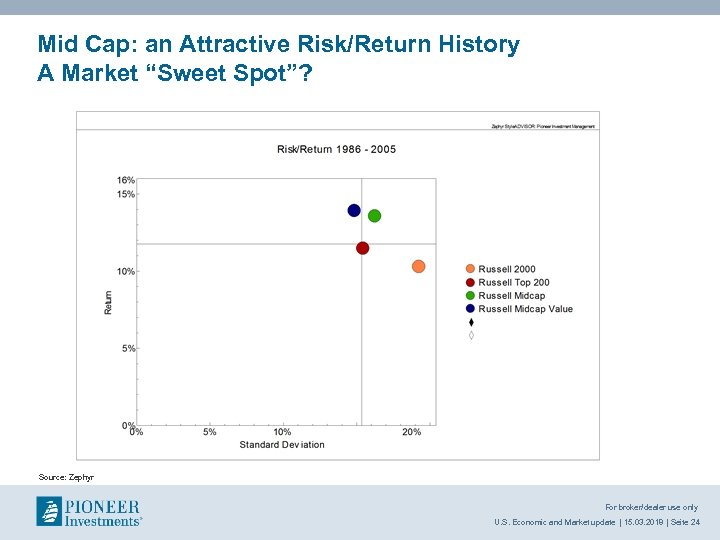 Mid Cap: an Attractive Risk/Return History A Market “Sweet Spot”? Source: Zephyr For broker/dealer