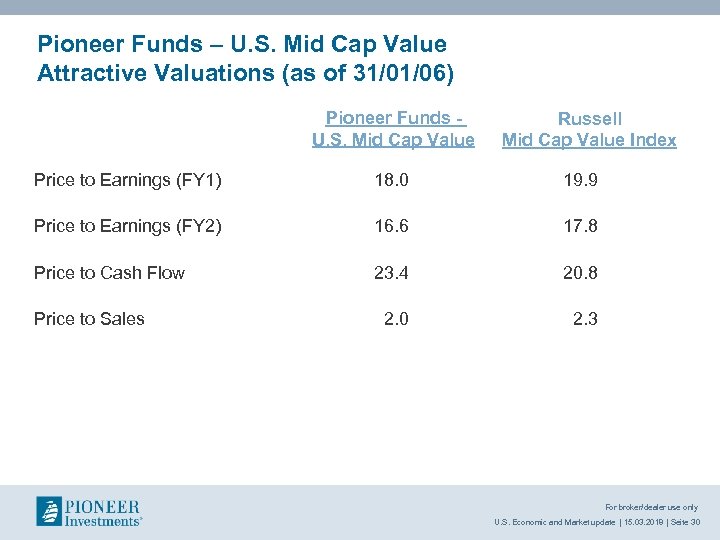 Pioneer Funds – U. S. Mid Cap Value Attractive Valuations (as of 31/01/06) Pioneer