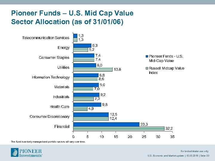 Pioneer Funds – U. S. Mid Cap Value Sector Allocation (as of 31/01/06) The