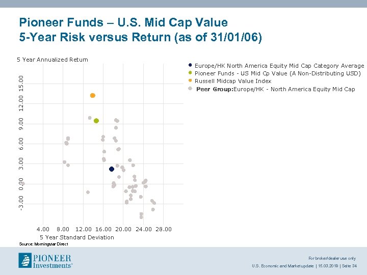 Pioneer Funds – U. S. Mid Cap Value 5 -Year Risk versus Return (as